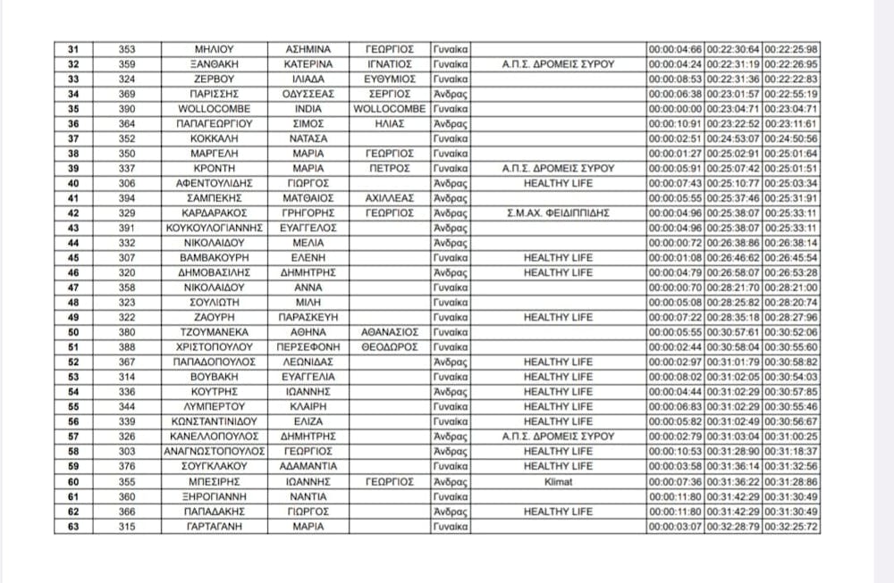 Ροδόπουλος και Λειβαδάρης πρωταγωνιστές στο Syros Trail Challenge runbeat.gr